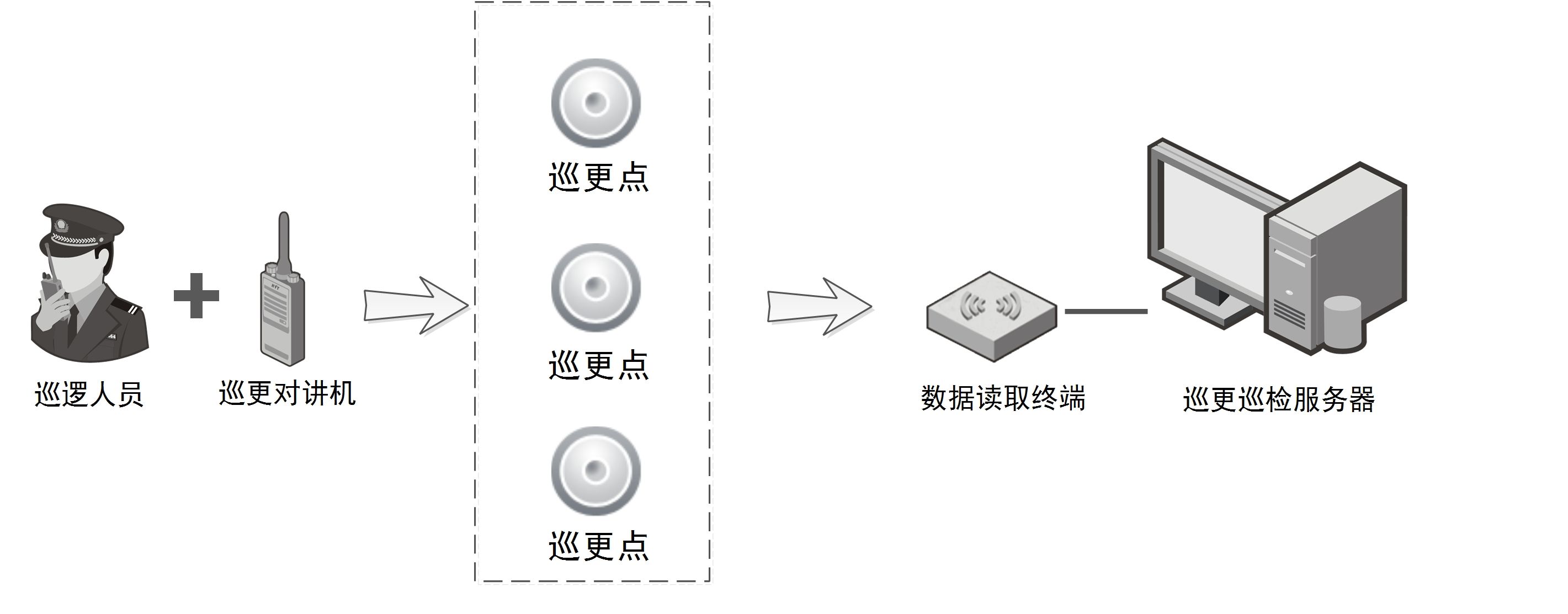 安防保安巡更系统